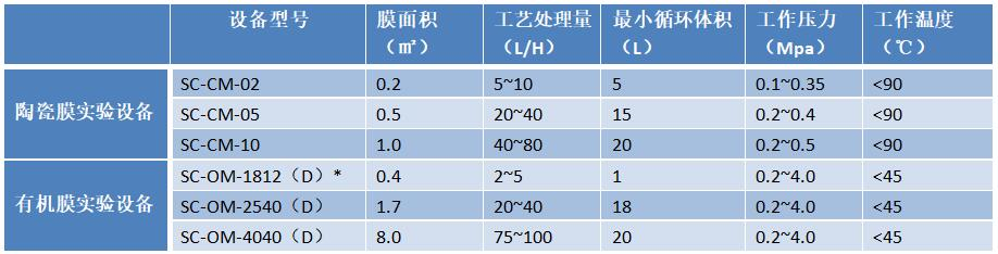 陶瓷膜實驗設備規格